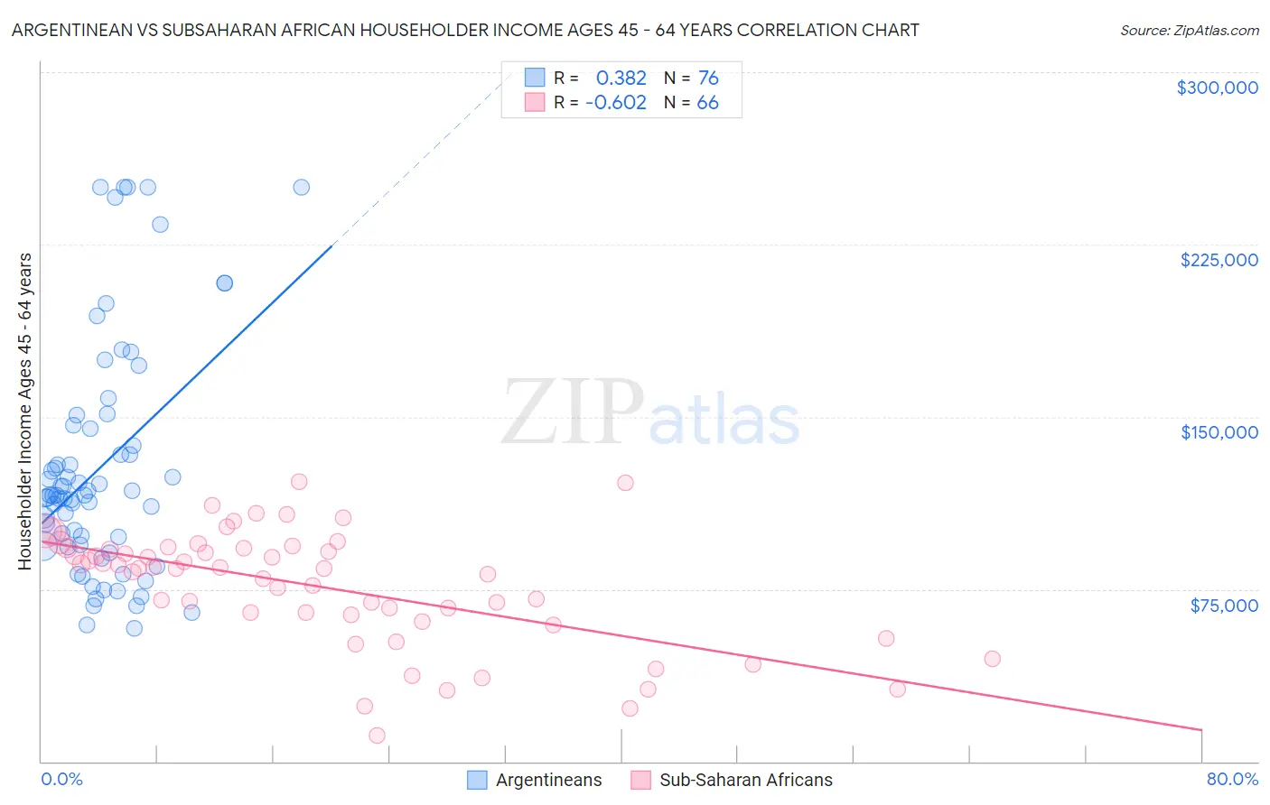 Argentinean vs Subsaharan African Householder Income Ages 45 - 64 years