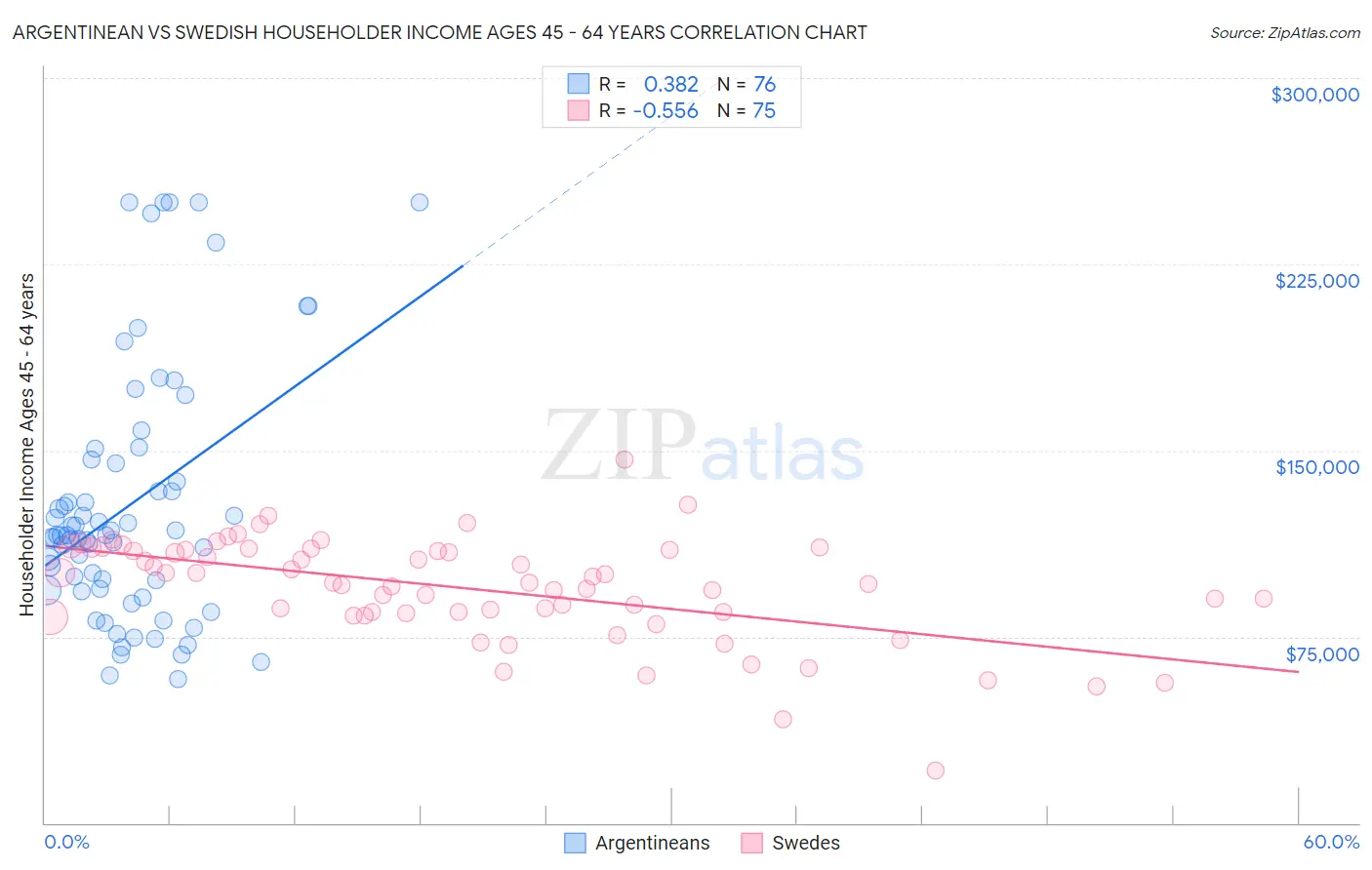 Argentinean vs Swedish Householder Income Ages 45 - 64 years