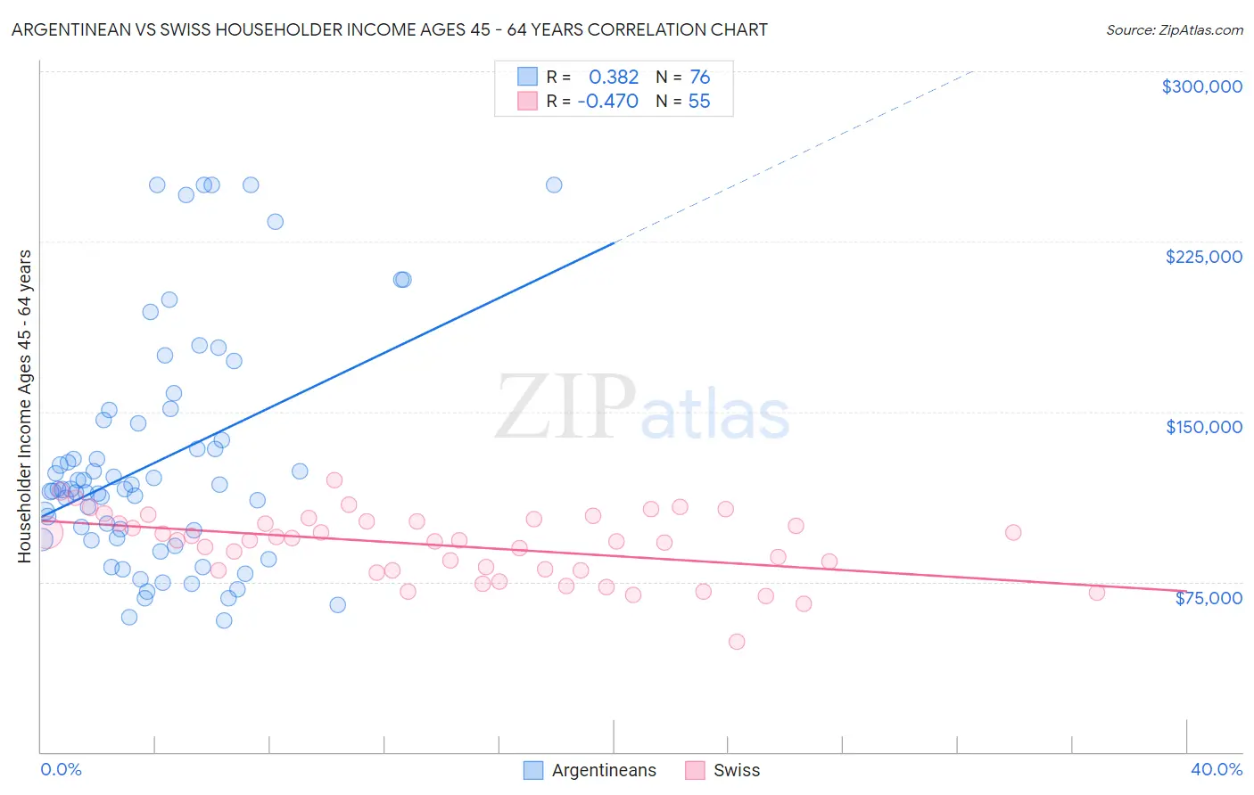 Argentinean vs Swiss Householder Income Ages 45 - 64 years
