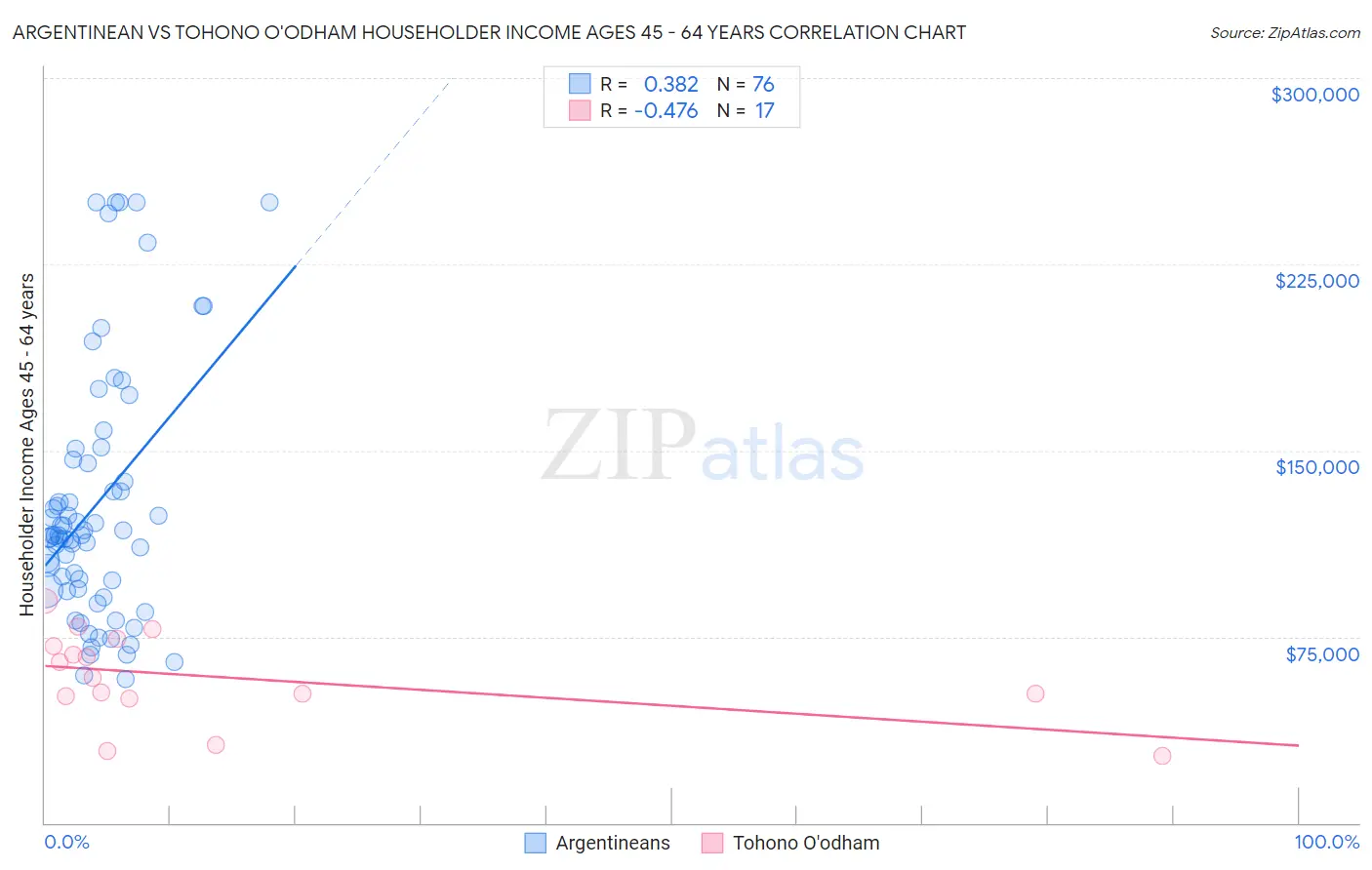 Argentinean vs Tohono O'odham Householder Income Ages 45 - 64 years