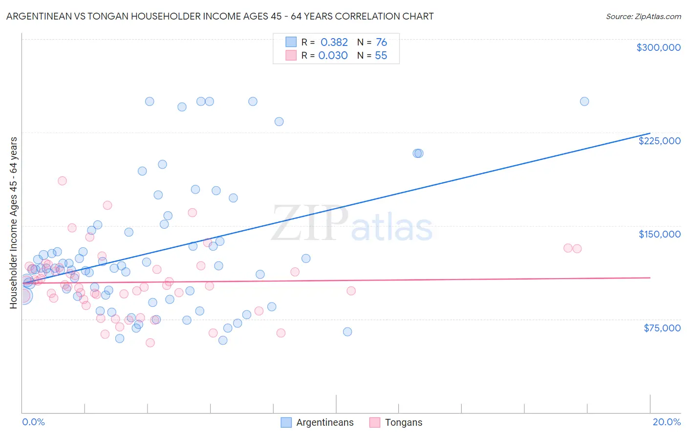 Argentinean vs Tongan Householder Income Ages 45 - 64 years