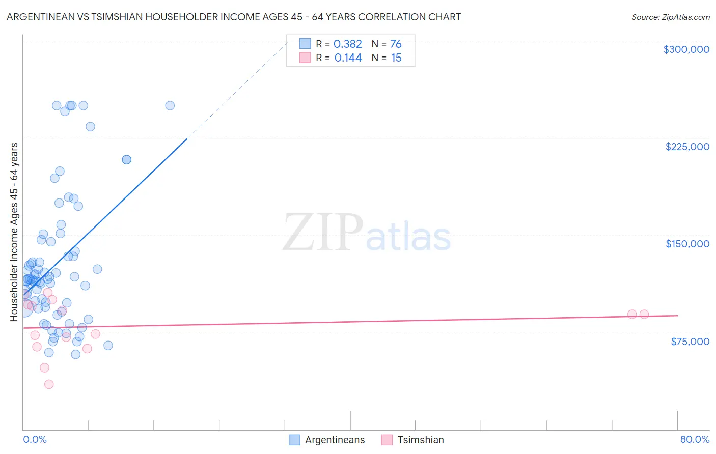 Argentinean vs Tsimshian Householder Income Ages 45 - 64 years
