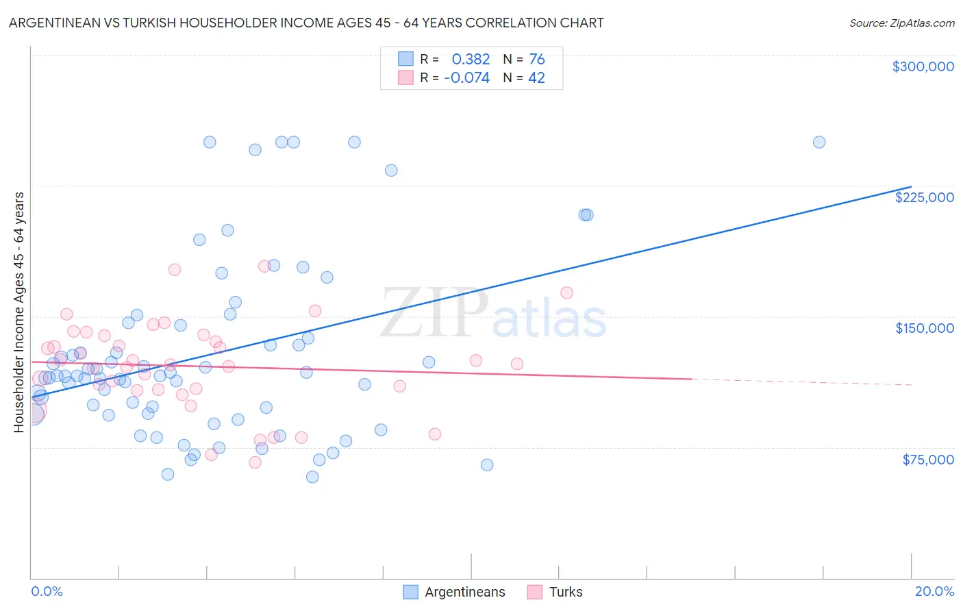 Argentinean vs Turkish Householder Income Ages 45 - 64 years