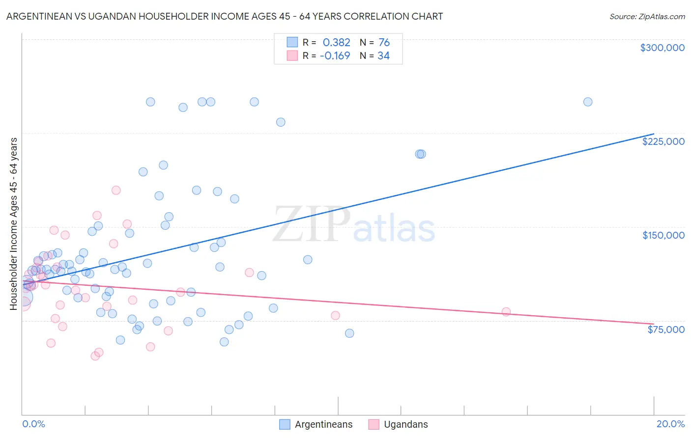 Argentinean vs Ugandan Householder Income Ages 45 - 64 years