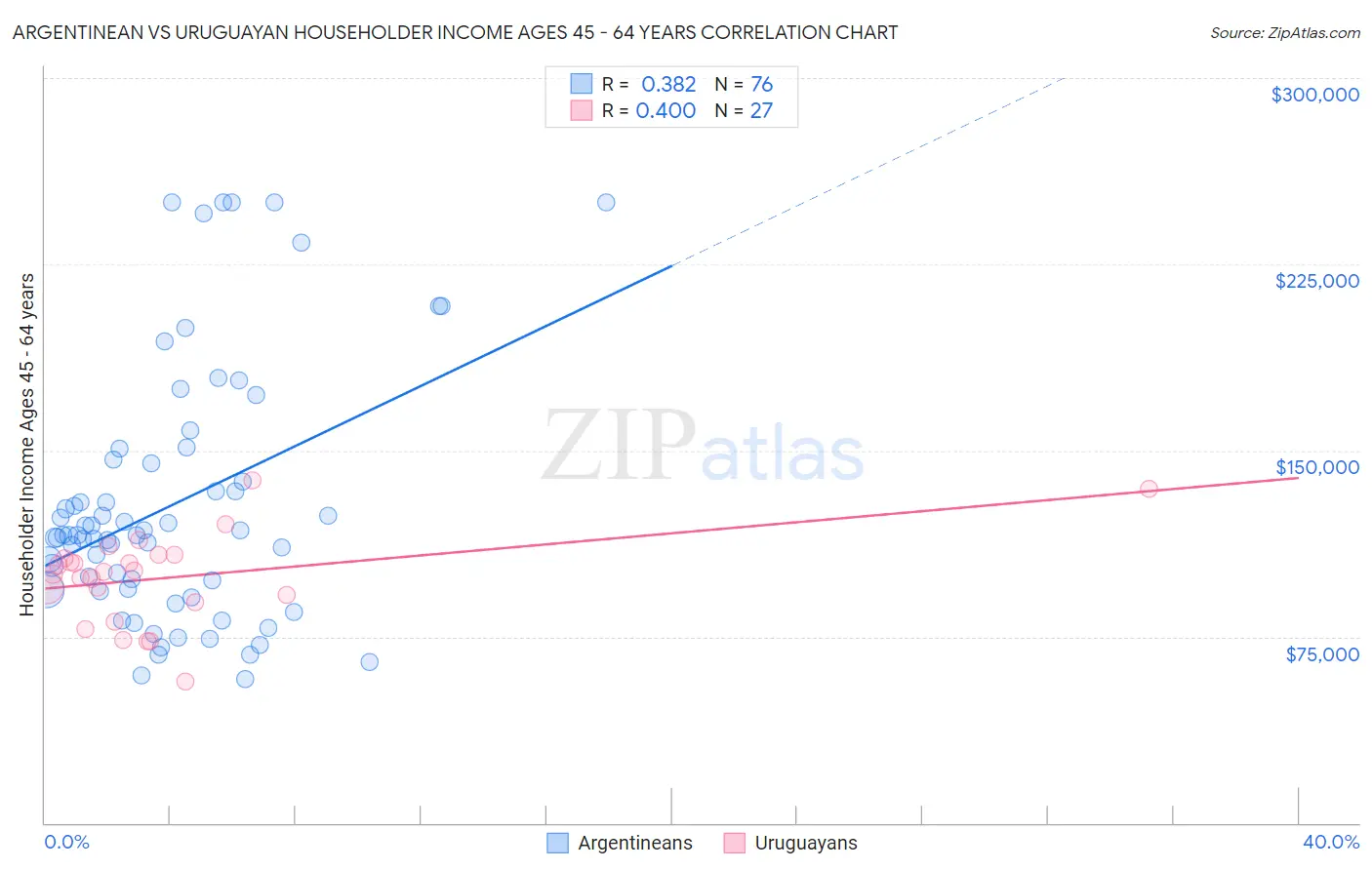 Argentinean vs Uruguayan Householder Income Ages 45 - 64 years