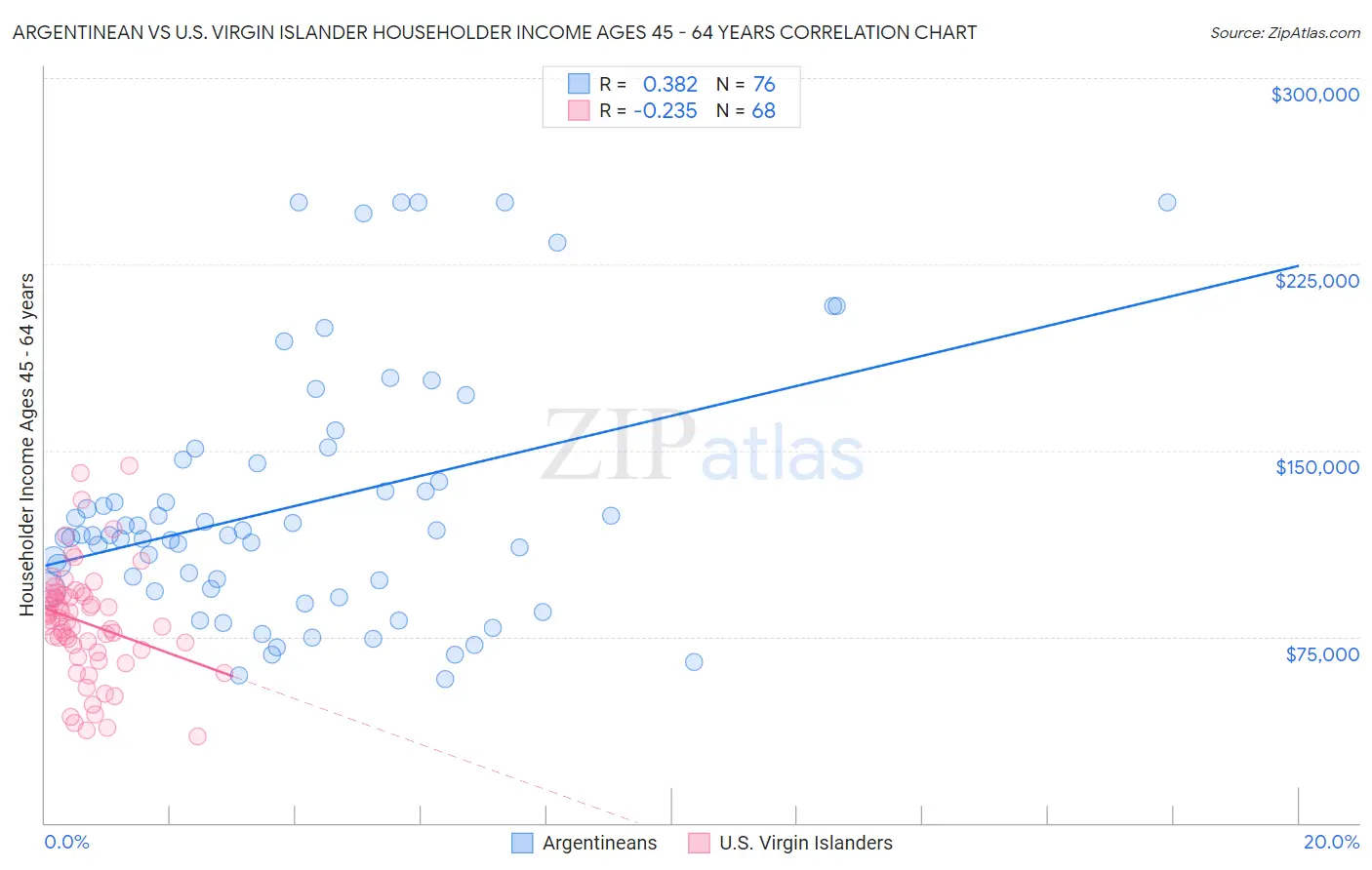 Argentinean vs U.S. Virgin Islander Householder Income Ages 45 - 64 years