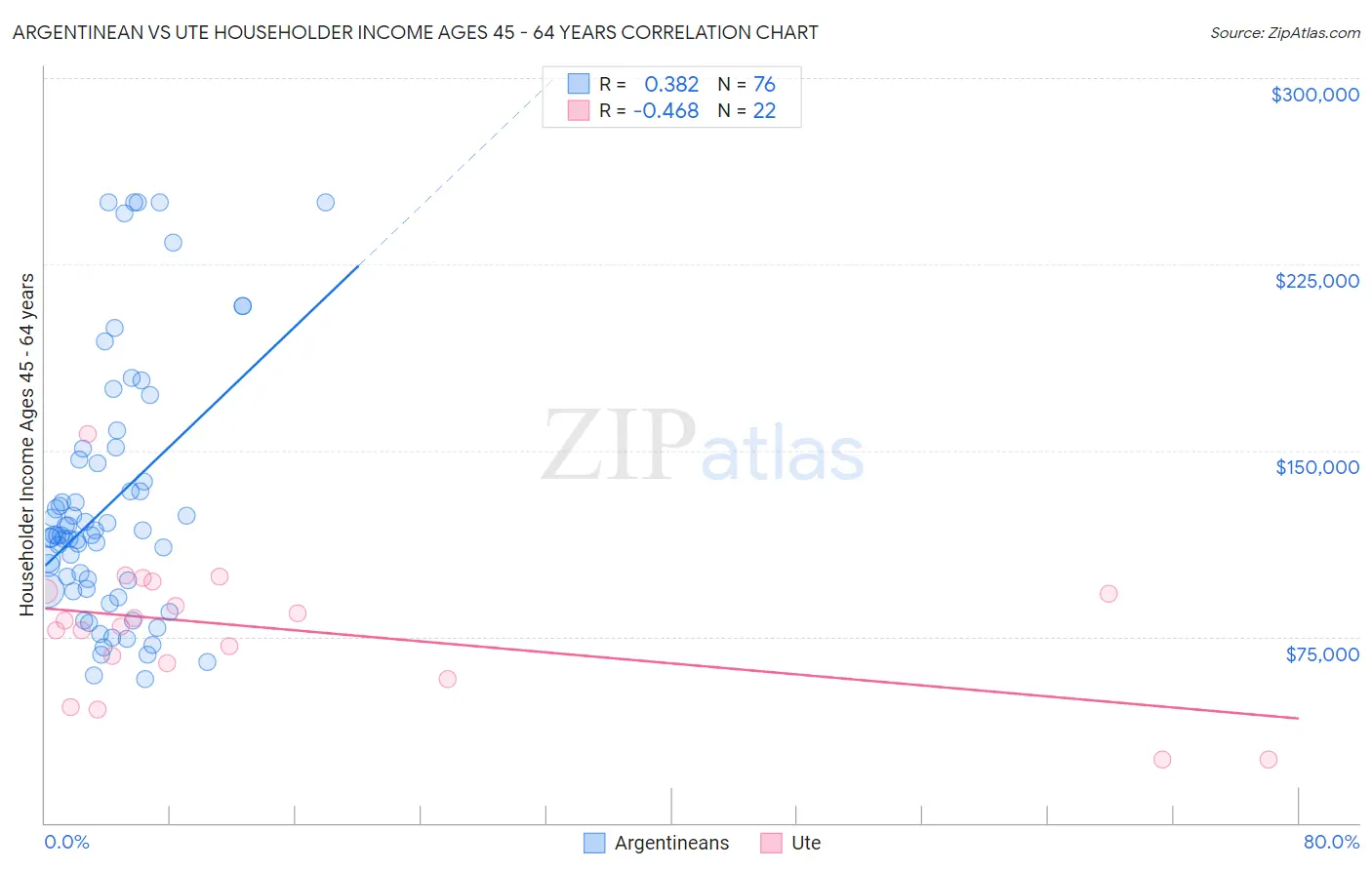 Argentinean vs Ute Householder Income Ages 45 - 64 years