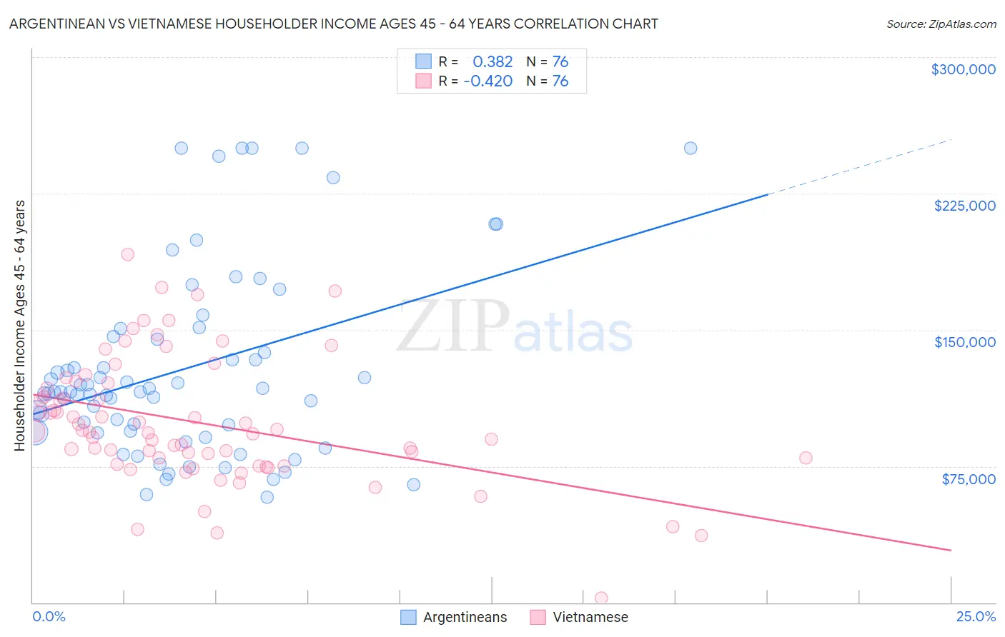 Argentinean vs Vietnamese Householder Income Ages 45 - 64 years