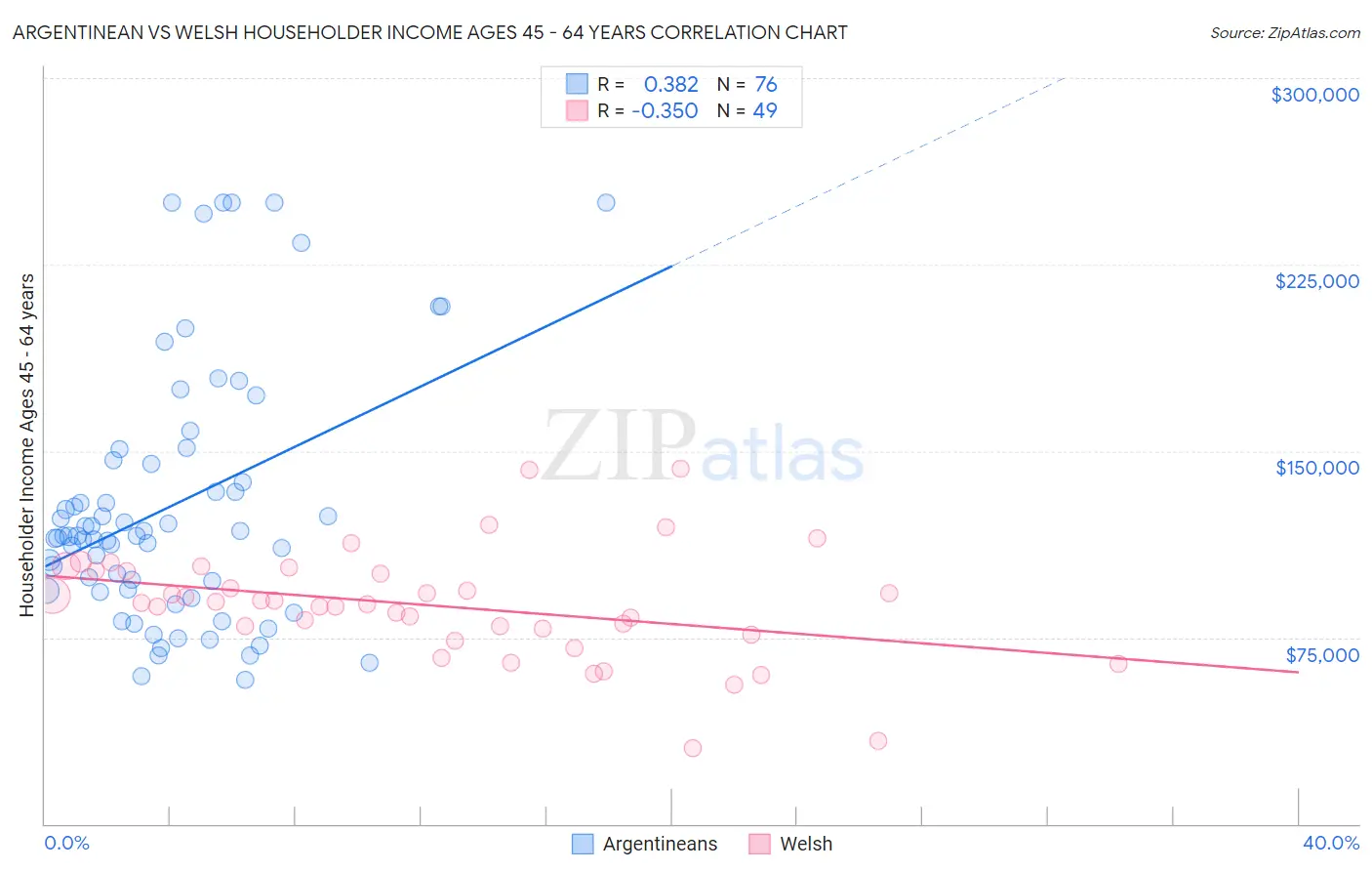 Argentinean vs Welsh Householder Income Ages 45 - 64 years