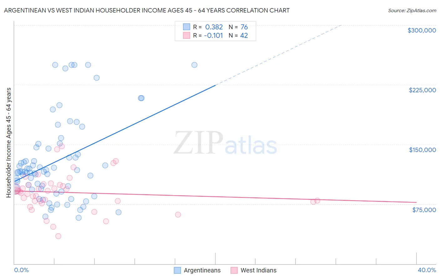 Argentinean vs West Indian Householder Income Ages 45 - 64 years