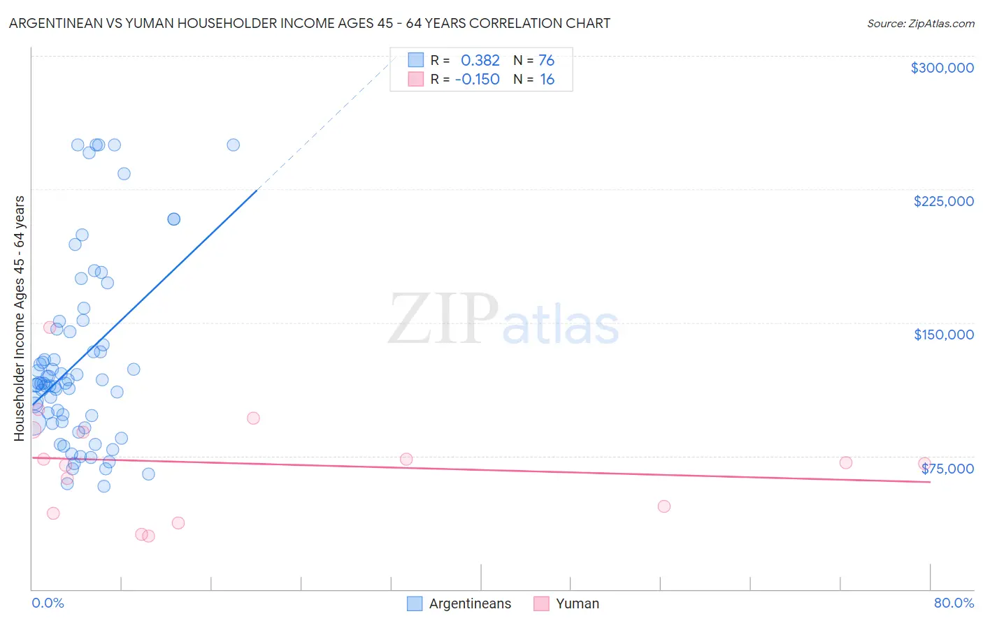 Argentinean vs Yuman Householder Income Ages 45 - 64 years