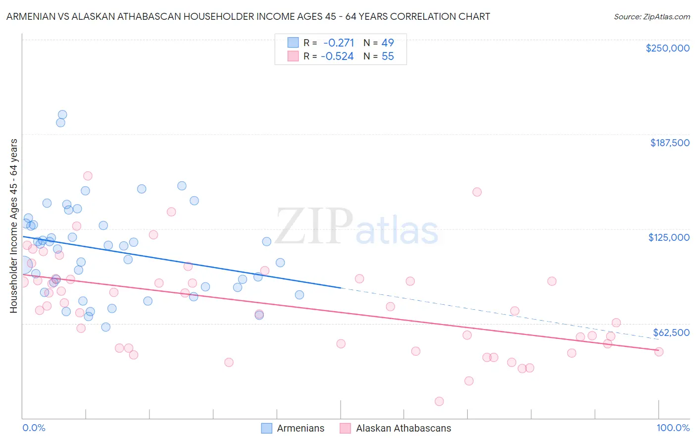 Armenian vs Alaskan Athabascan Householder Income Ages 45 - 64 years