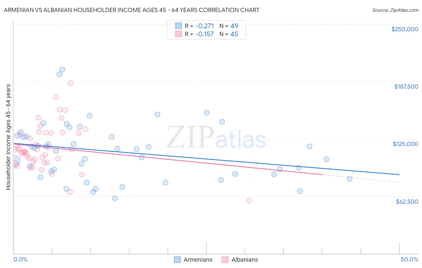 Armenian vs Albanian Householder Income Ages 45 - 64 years