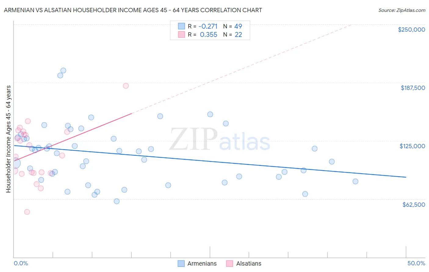 Armenian vs Alsatian Householder Income Ages 45 - 64 years