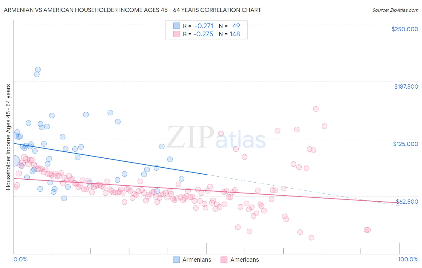 Armenian vs American Householder Income Ages 45 - 64 years