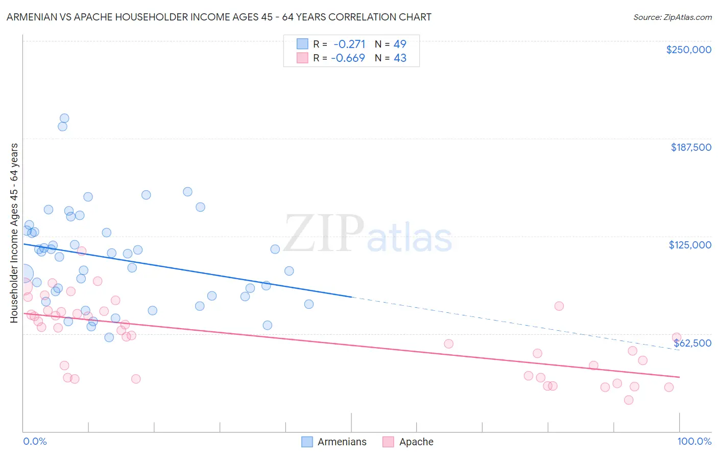 Armenian vs Apache Householder Income Ages 45 - 64 years