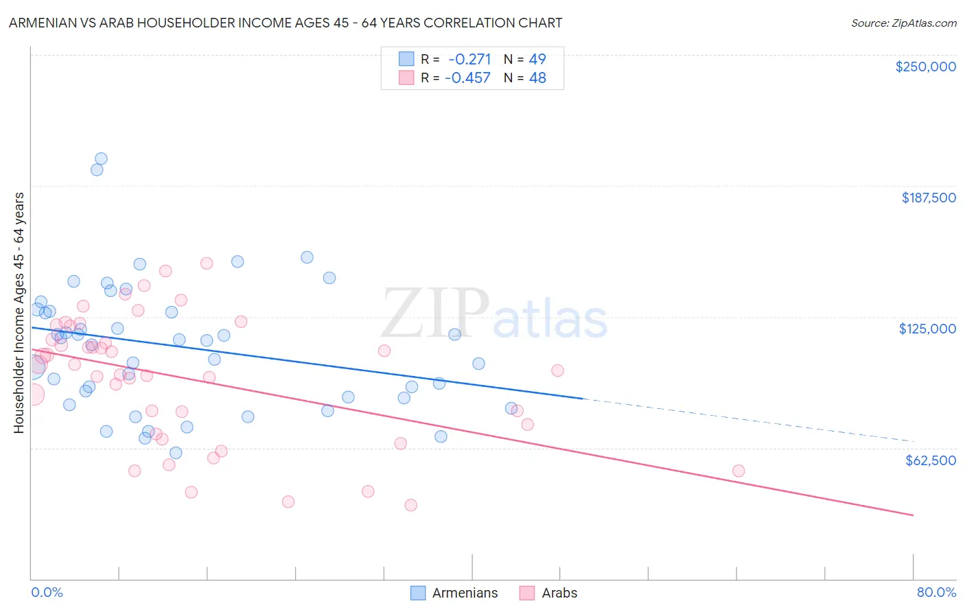Armenian vs Arab Householder Income Ages 45 - 64 years