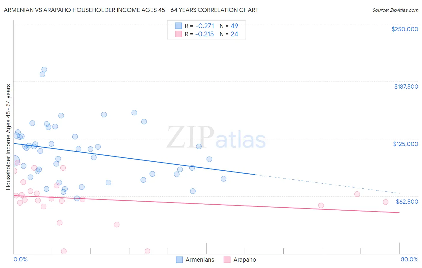 Armenian vs Arapaho Householder Income Ages 45 - 64 years