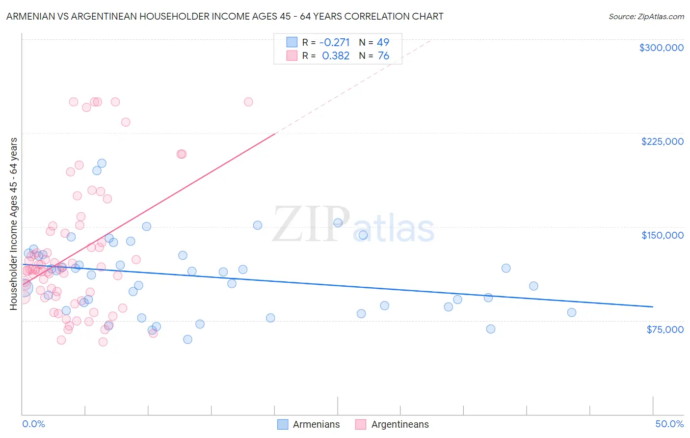 Armenian vs Argentinean Householder Income Ages 45 - 64 years