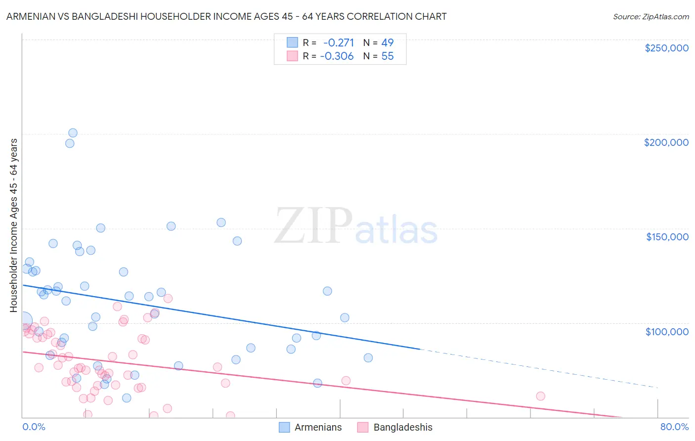 Armenian vs Bangladeshi Householder Income Ages 45 - 64 years