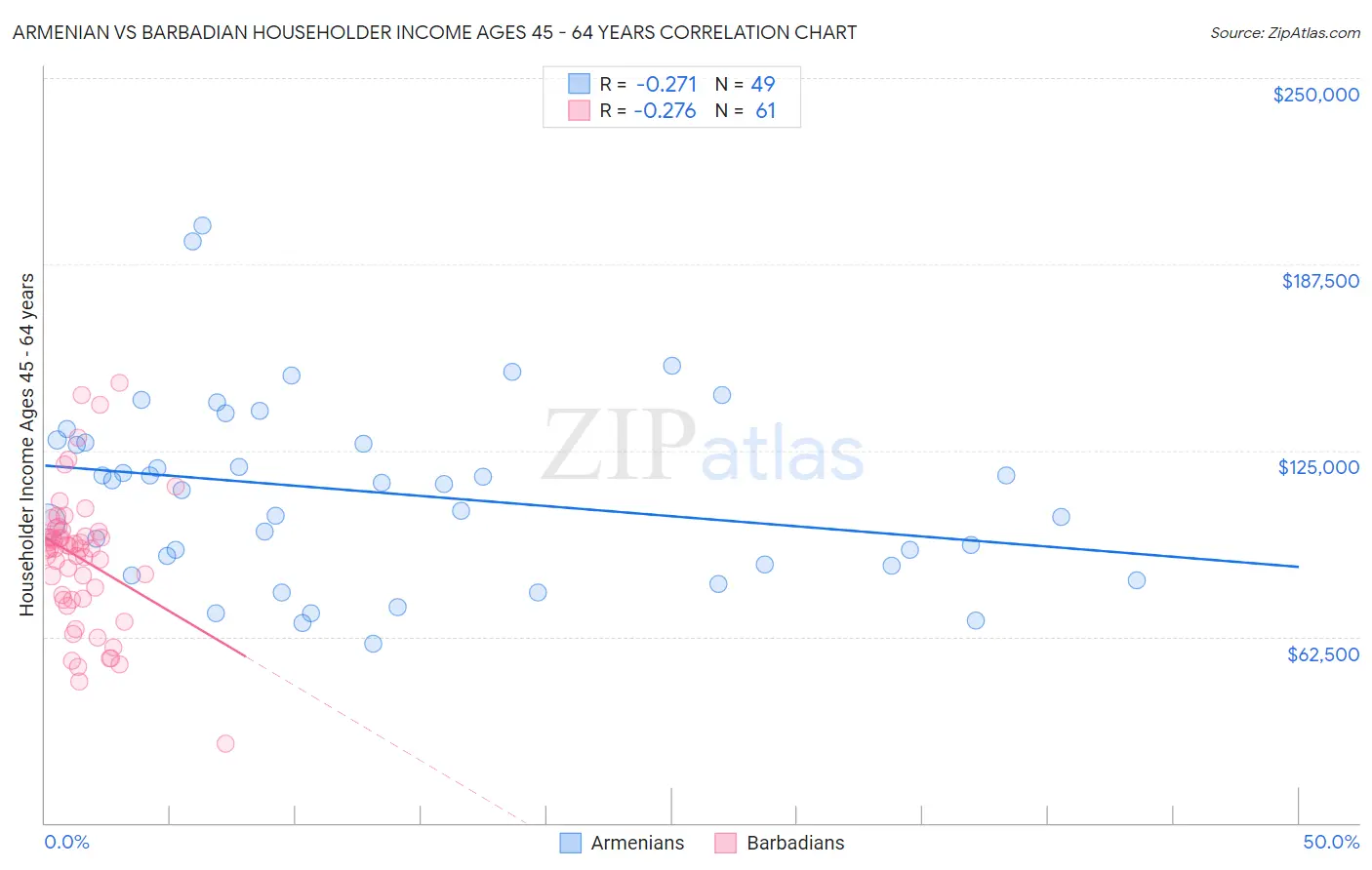 Armenian vs Barbadian Householder Income Ages 45 - 64 years