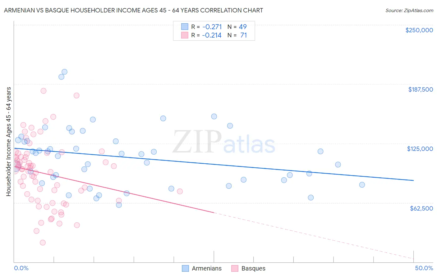 Armenian vs Basque Householder Income Ages 45 - 64 years