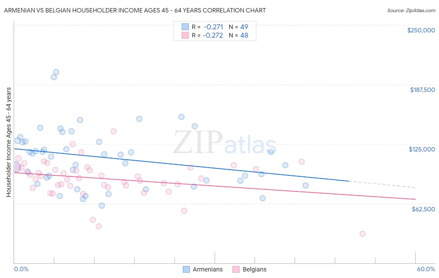 Armenian vs Belgian Householder Income Ages 45 - 64 years