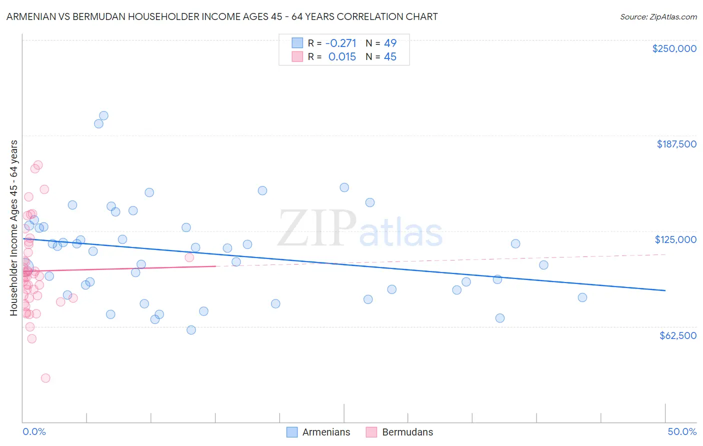 Armenian vs Bermudan Householder Income Ages 45 - 64 years