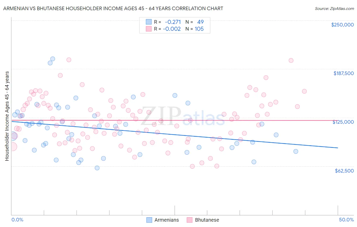 Armenian vs Bhutanese Householder Income Ages 45 - 64 years