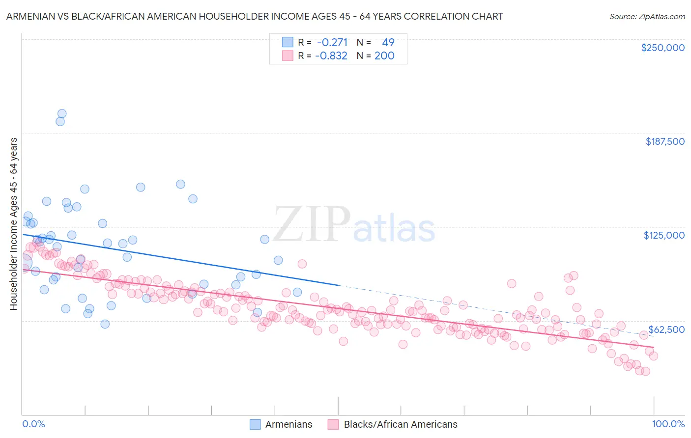 Armenian vs Black/African American Householder Income Ages 45 - 64 years