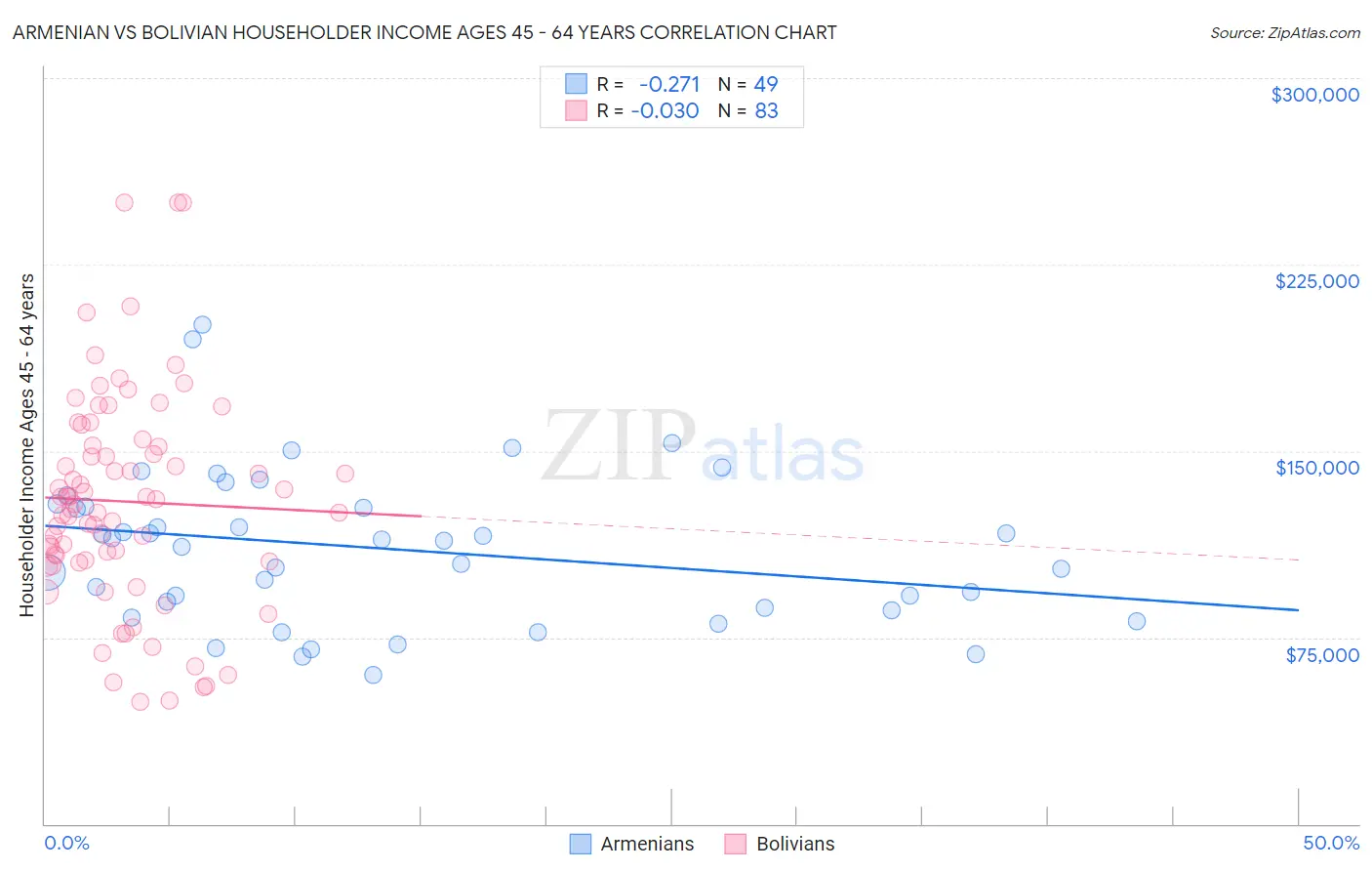 Armenian vs Bolivian Householder Income Ages 45 - 64 years