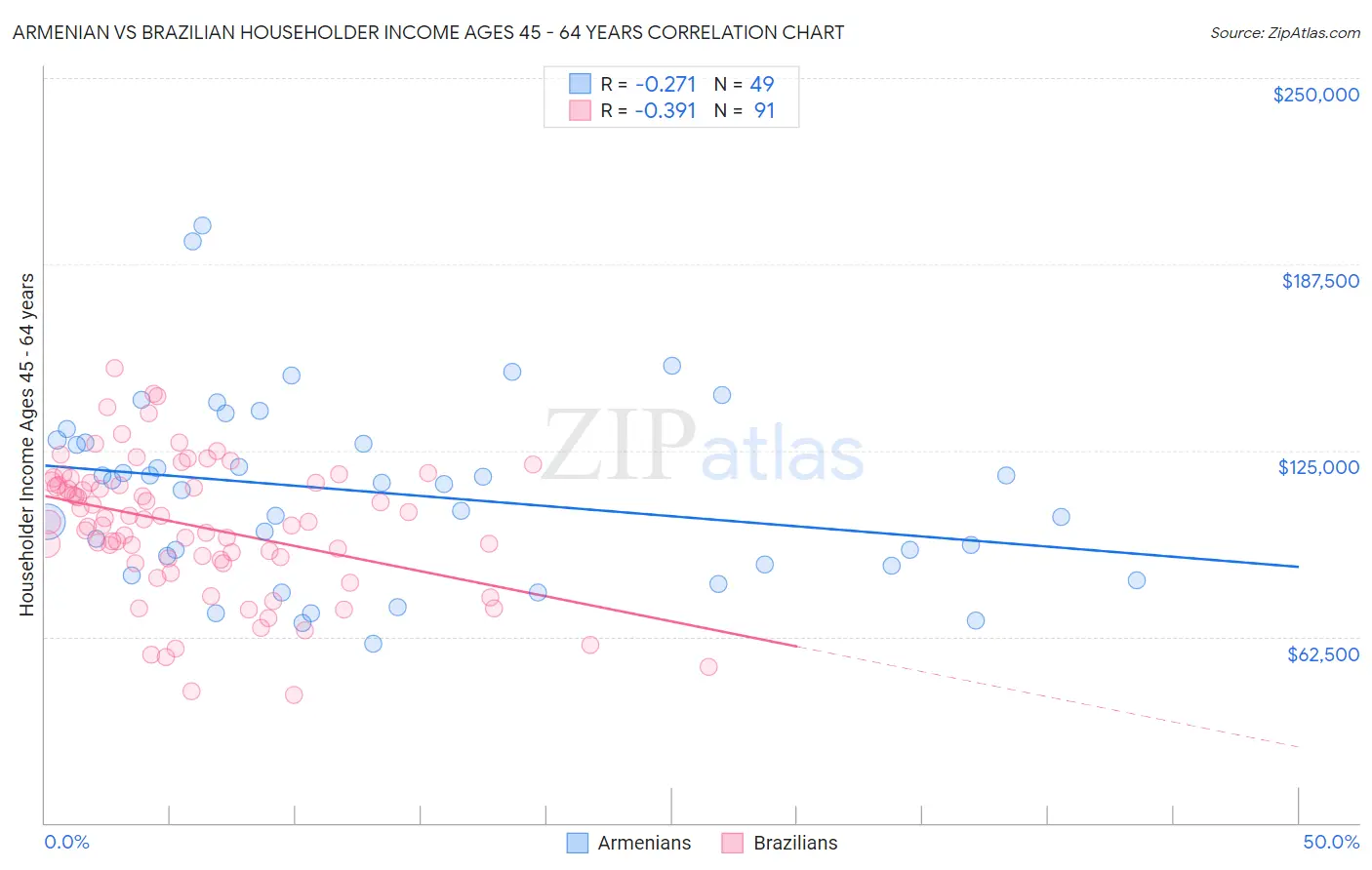 Armenian vs Brazilian Householder Income Ages 45 - 64 years