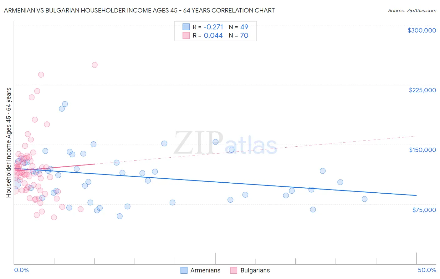 Armenian vs Bulgarian Householder Income Ages 45 - 64 years