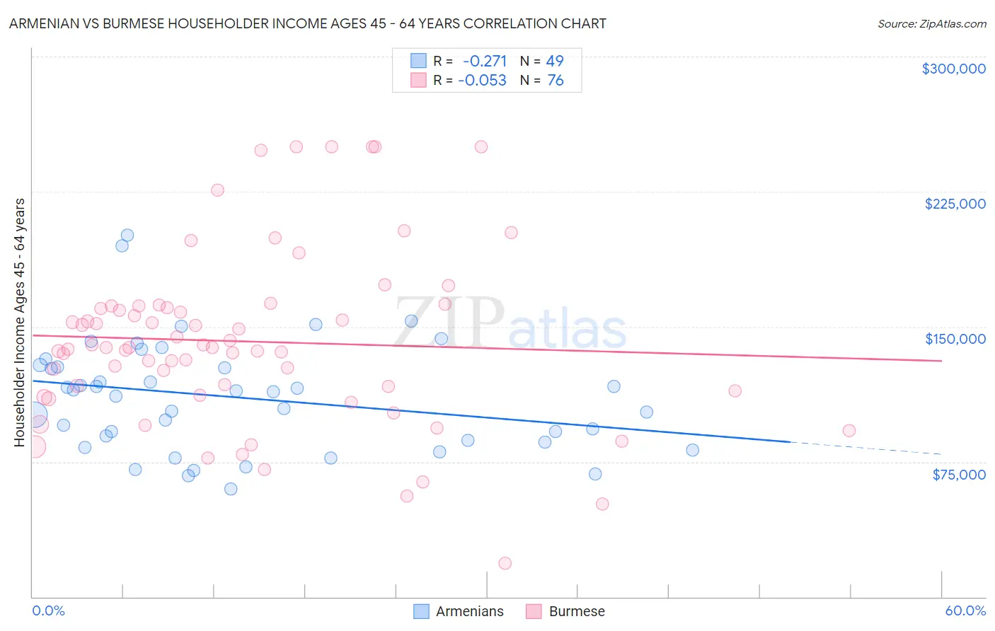 Armenian vs Burmese Householder Income Ages 45 - 64 years