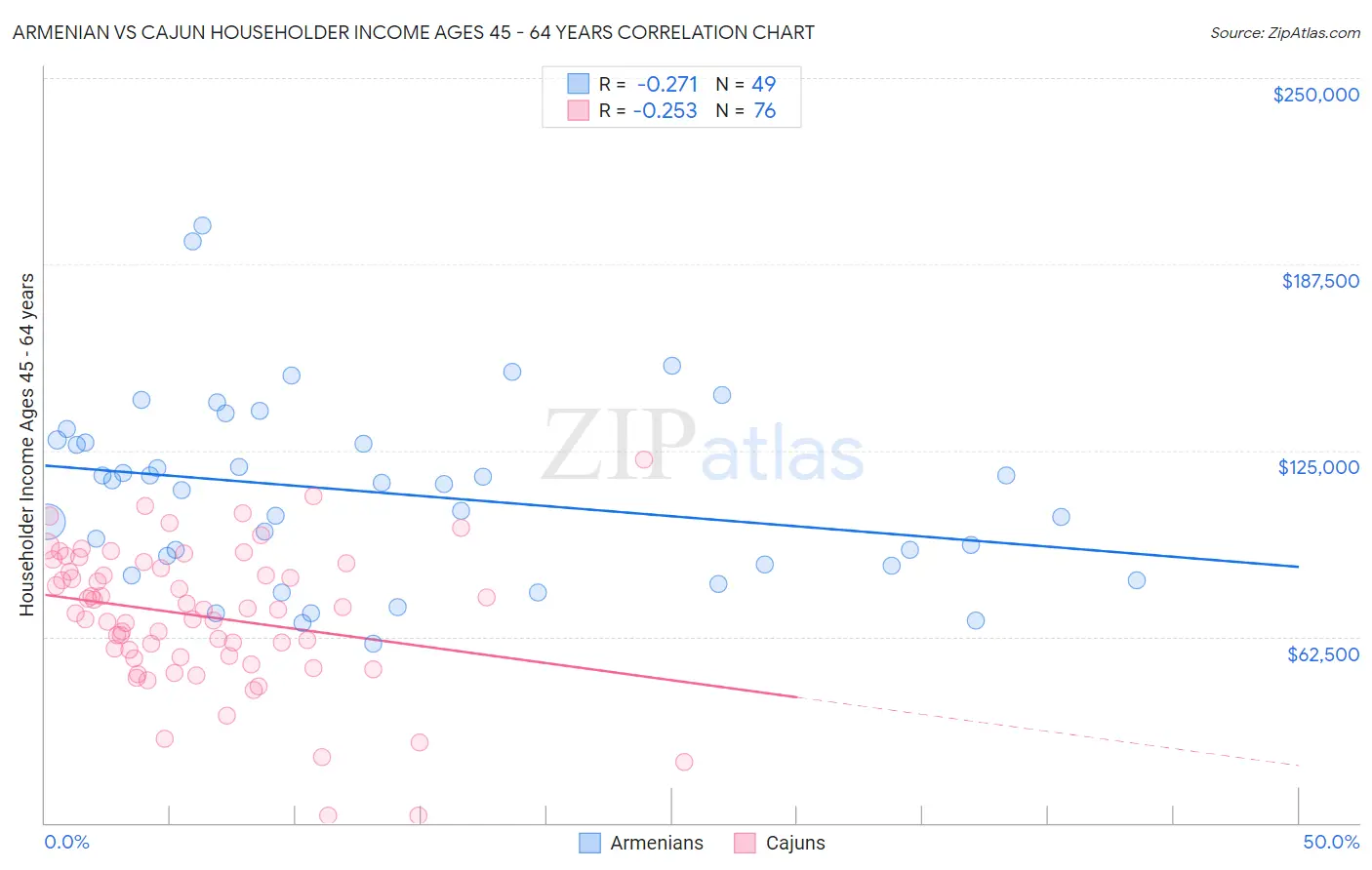 Armenian vs Cajun Householder Income Ages 45 - 64 years