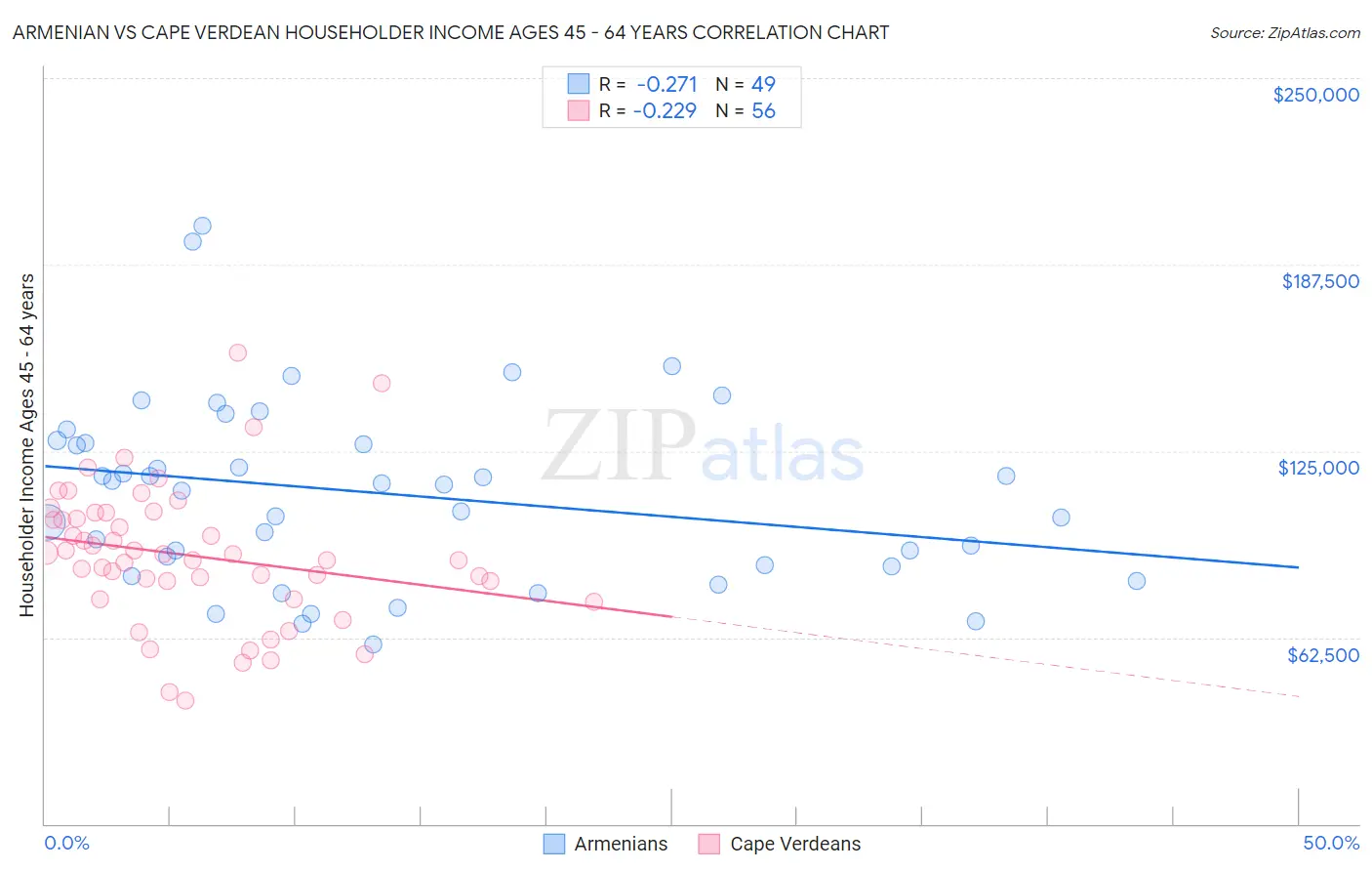 Armenian vs Cape Verdean Householder Income Ages 45 - 64 years