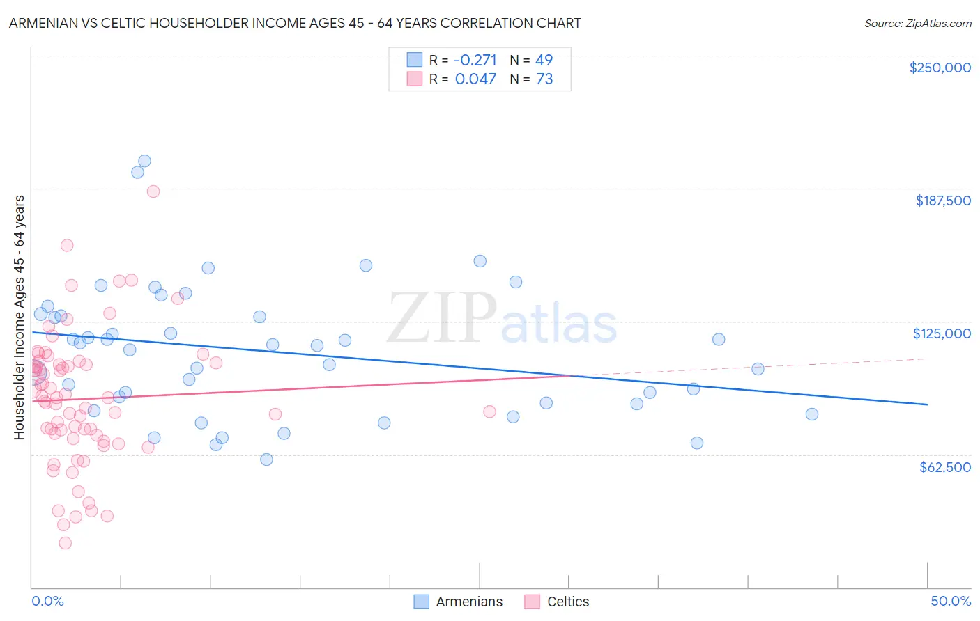 Armenian vs Celtic Householder Income Ages 45 - 64 years