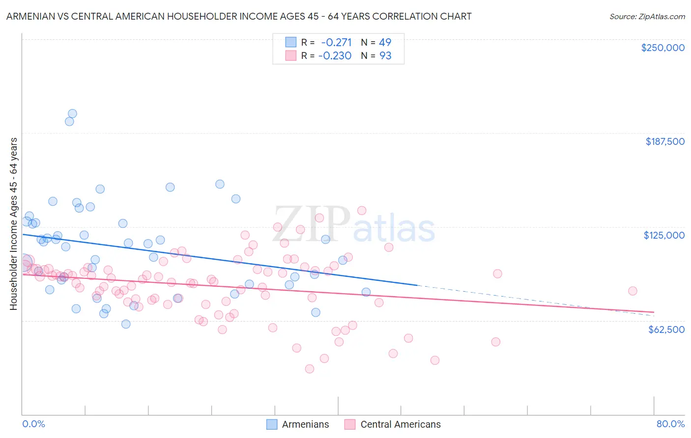 Armenian vs Central American Householder Income Ages 45 - 64 years