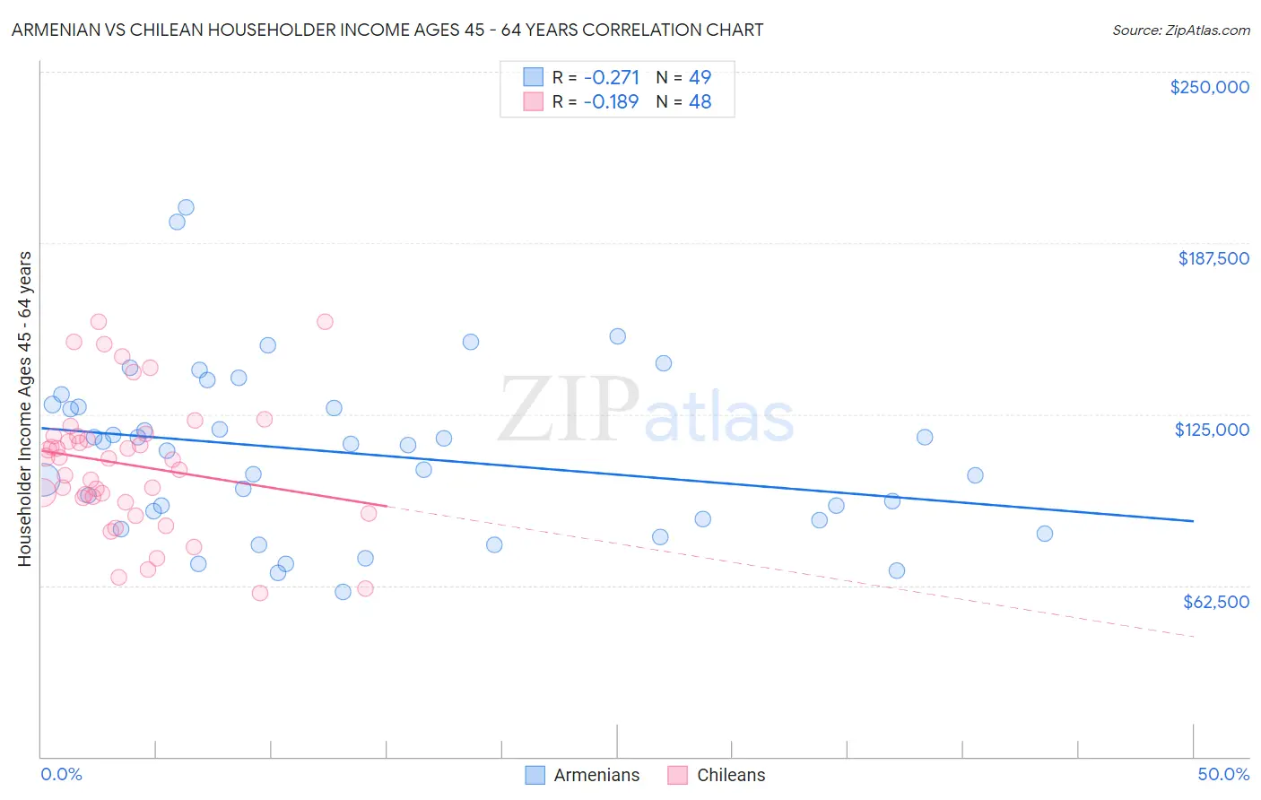 Armenian vs Chilean Householder Income Ages 45 - 64 years