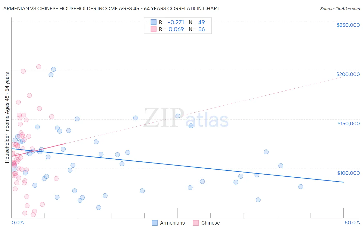 Armenian vs Chinese Householder Income Ages 45 - 64 years