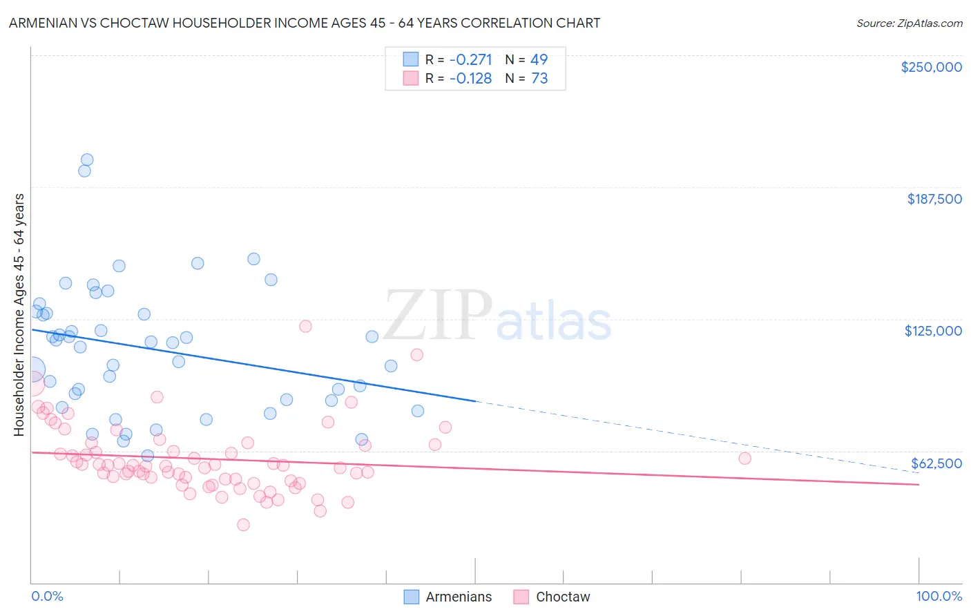 Armenian vs Choctaw Householder Income Ages 45 - 64 years