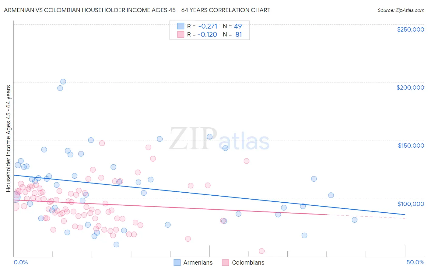 Armenian vs Colombian Householder Income Ages 45 - 64 years
