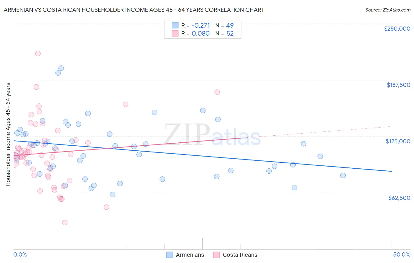 Armenian vs Costa Rican Householder Income Ages 45 - 64 years