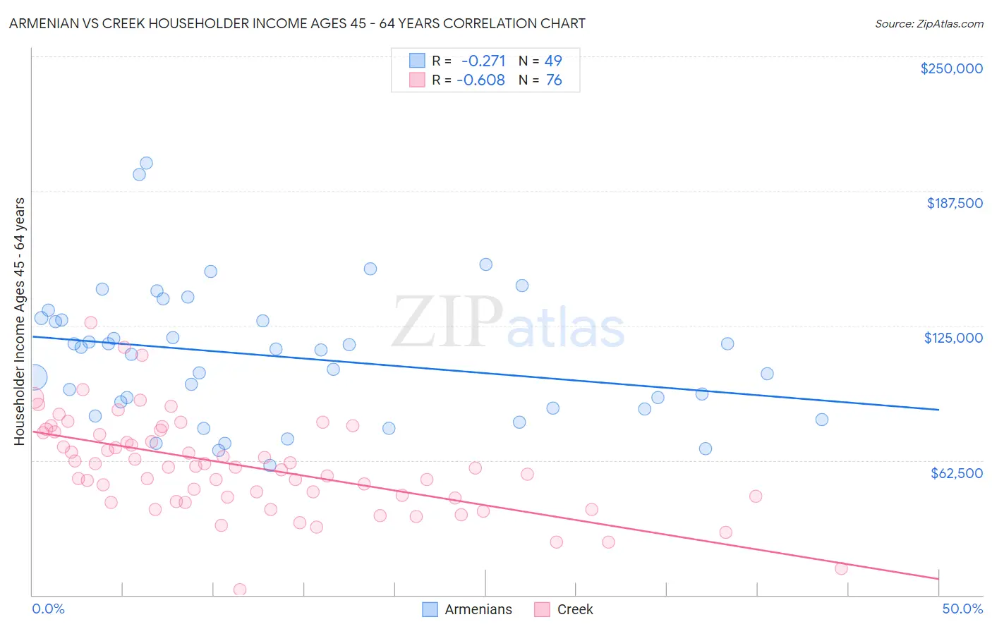 Armenian vs Creek Householder Income Ages 45 - 64 years