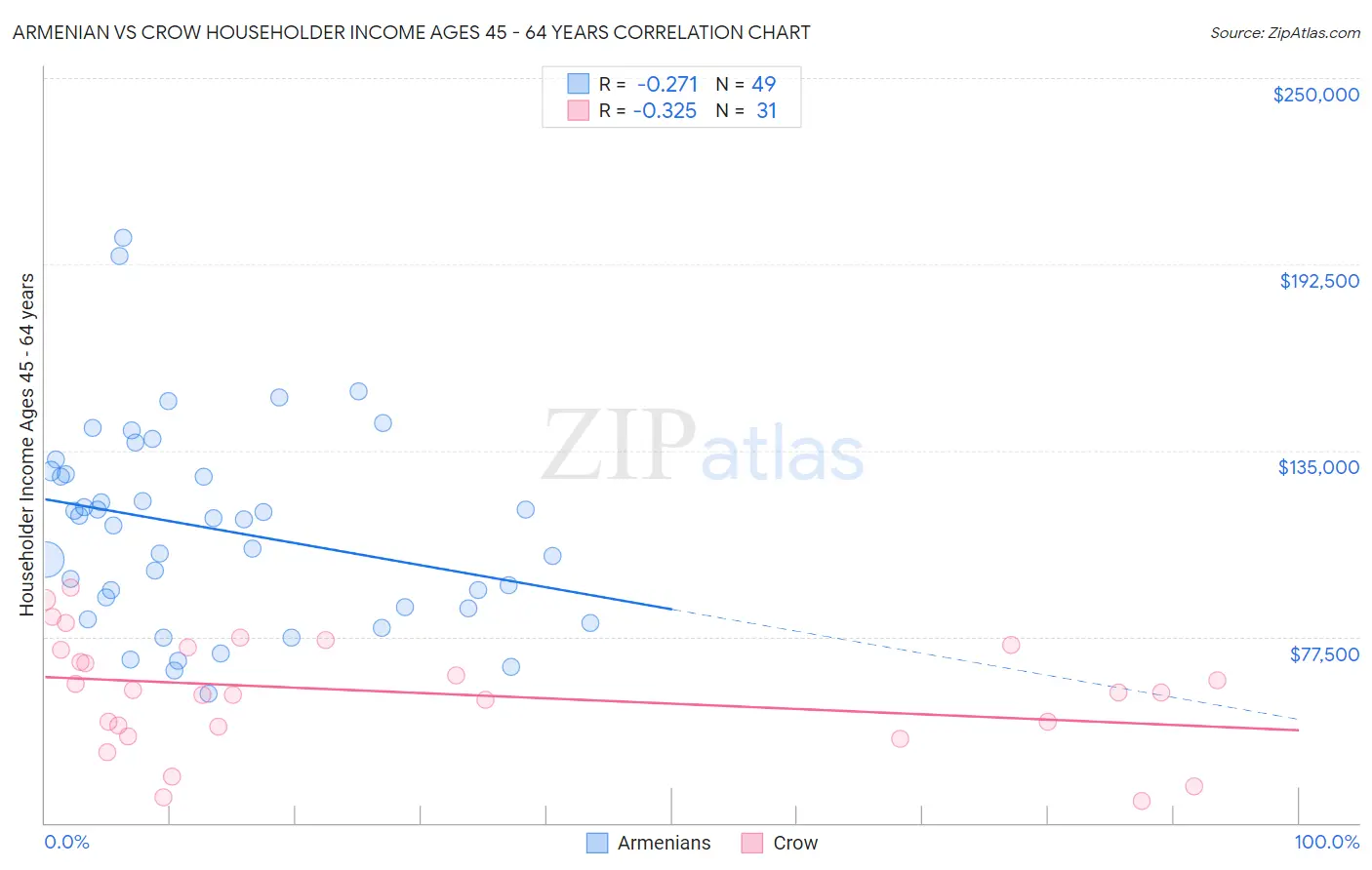 Armenian vs Crow Householder Income Ages 45 - 64 years