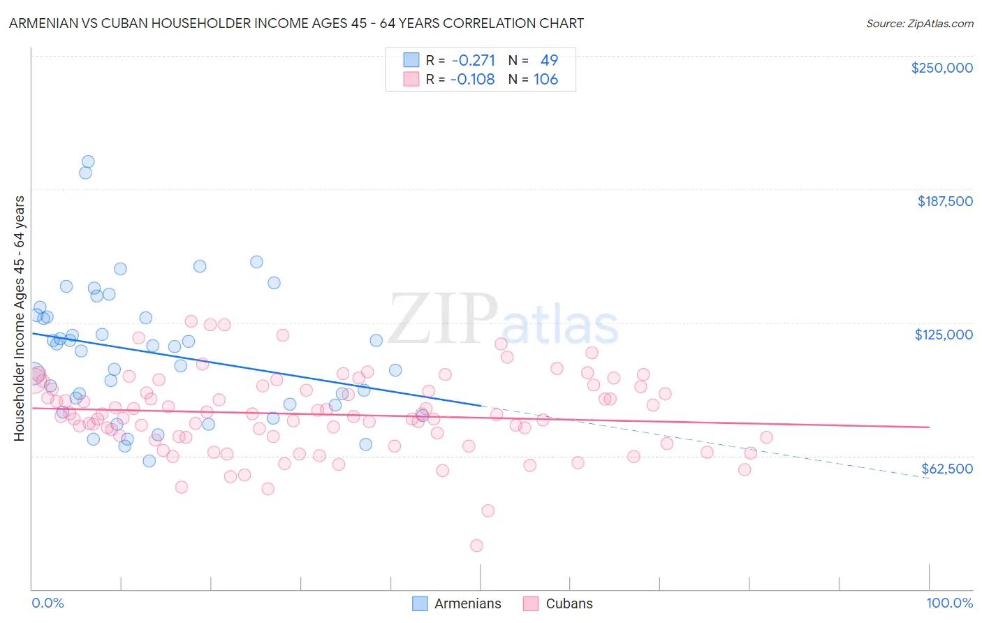 Armenian vs Cuban Householder Income Ages 45 - 64 years