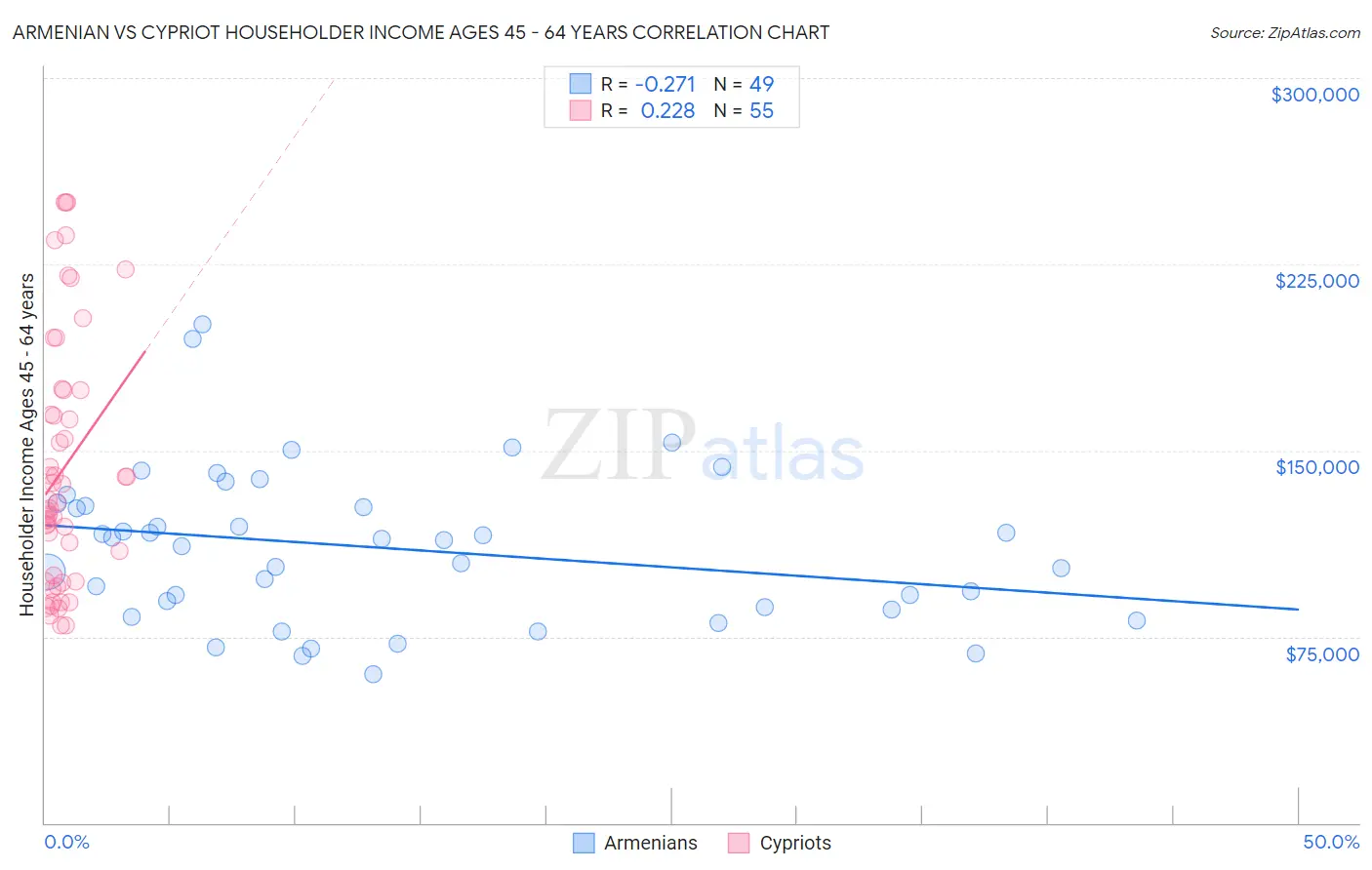 Armenian vs Cypriot Householder Income Ages 45 - 64 years