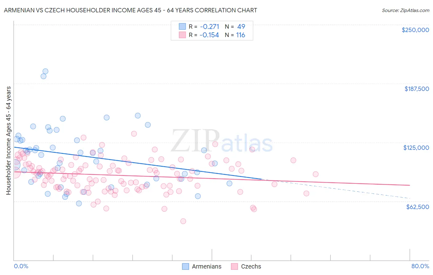 Armenian vs Czech Householder Income Ages 45 - 64 years