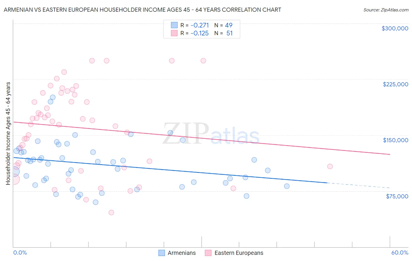 Armenian vs Eastern European Householder Income Ages 45 - 64 years