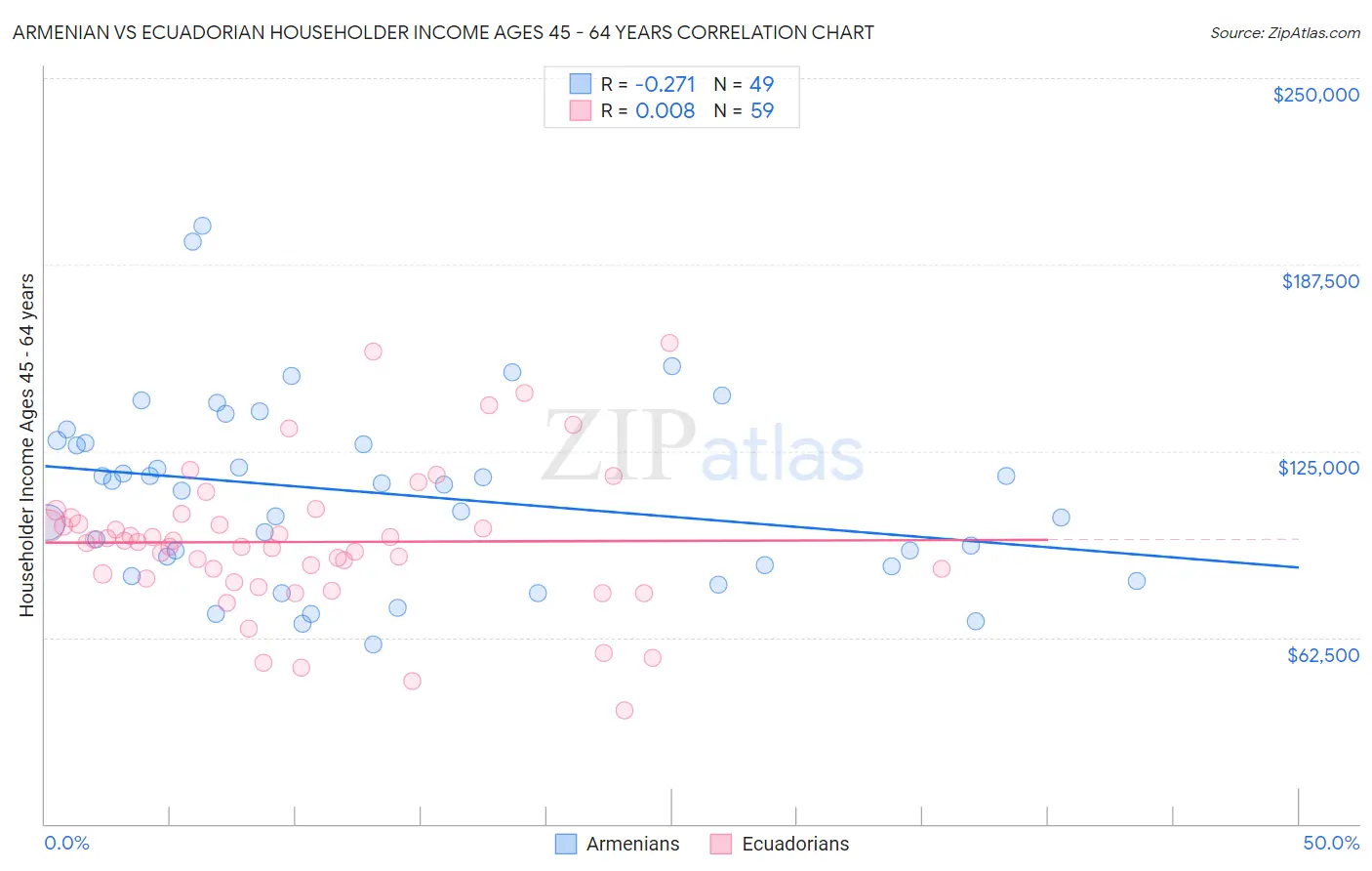Armenian vs Ecuadorian Householder Income Ages 45 - 64 years